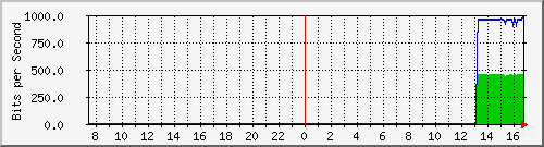 192.168.220.220_ethernet_4_10 Traffic Graph