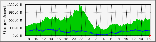 192.168.220.220_ethernet_4_11 Traffic Graph