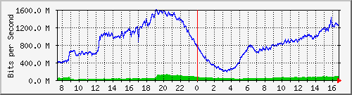 192.168.220.220_ethernet_4_12 Traffic Graph