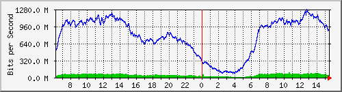 192.168.220.220_ethernet_4_13 Traffic Graph