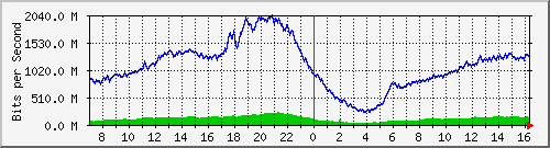 192.168.220.220_ethernet_4_15 Traffic Graph