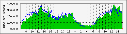 192.168.220.220_ethernet_4_16 Traffic Graph