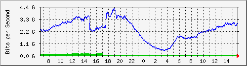 192.168.220.220_ethernet_4_17 Traffic Graph