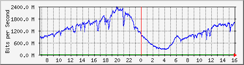 192.168.220.220_ethernet_4_18 Traffic Graph