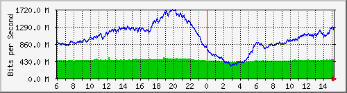 192.168.220.220_ethernet_4_2 Traffic Graph