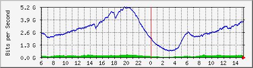 192.168.220.220_ethernet_4_20 Traffic Graph