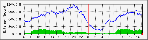 192.168.220.220_ethernet_4_23 Traffic Graph