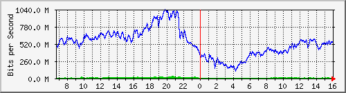 192.168.220.220_ethernet_4_24 Traffic Graph