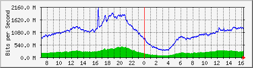 192.168.220.220_ethernet_4_25 Traffic Graph