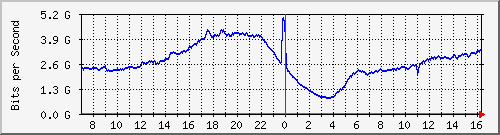 192.168.220.220_ethernet_4_26 Traffic Graph