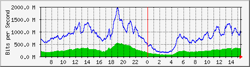 192.168.220.220_ethernet_4_27 Traffic Graph