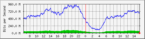 192.168.220.220_ethernet_4_28 Traffic Graph