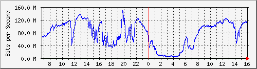 192.168.220.220_ethernet_4_31 Traffic Graph