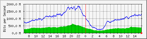 192.168.220.220_ethernet_4_32 Traffic Graph