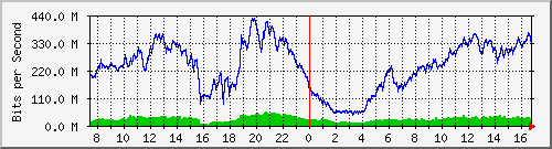 192.168.220.220_ethernet_4_33 Traffic Graph