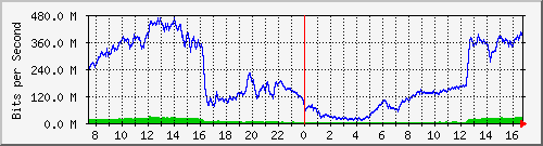 192.168.220.220_ethernet_4_34 Traffic Graph