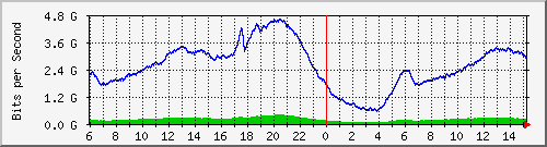 192.168.220.220_ethernet_4_35 Traffic Graph