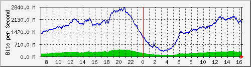 192.168.220.220_ethernet_4_36 Traffic Graph