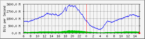 192.168.220.220_ethernet_4_37 Traffic Graph