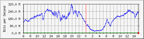 192.168.220.220_ethernet_4_38 Traffic Graph