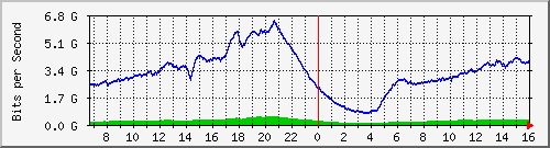 192.168.220.220_ethernet_4_39 Traffic Graph