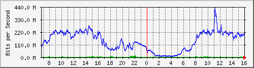 192.168.220.220_ethernet_4_4 Traffic Graph