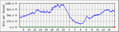 192.168.220.220_ethernet_4_41 Traffic Graph