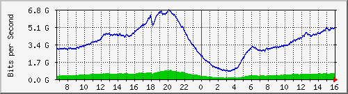 192.168.220.220_ethernet_4_43 Traffic Graph