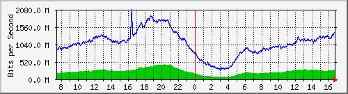 192.168.220.220_ethernet_4_45 Traffic Graph