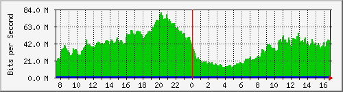 192.168.220.220_ethernet_4_46 Traffic Graph