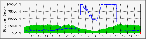 192.168.220.220_ethernet_4_47 Traffic Graph