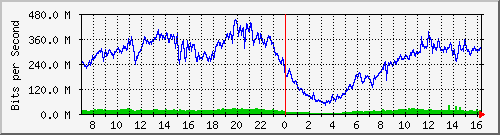 192.168.220.220_ethernet_4_48 Traffic Graph