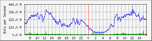 192.168.220.220_ethernet_4_49 Traffic Graph