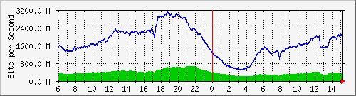 192.168.220.220_ethernet_4_5 Traffic Graph