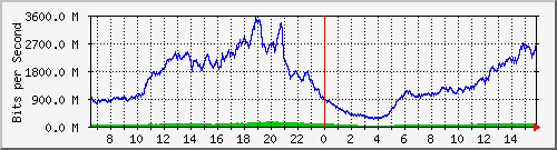 192.168.220.220_ethernet_4_51 Traffic Graph