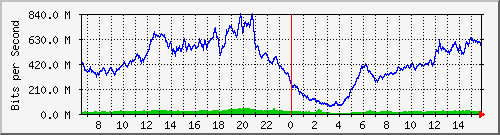 192.168.220.220_ethernet_4_52 Traffic Graph