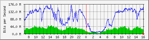 192.168.220.220_ethernet_4_53 Traffic Graph