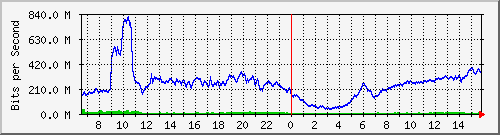 192.168.220.220_ethernet_4_54 Traffic Graph