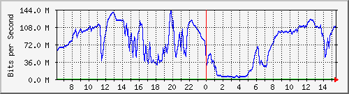 192.168.220.220_ethernet_4_55 Traffic Graph