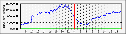 192.168.220.220_ethernet_4_56 Traffic Graph