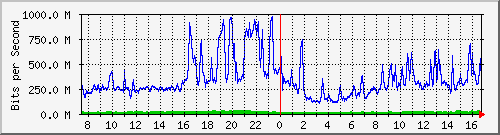 192.168.220.220_ethernet_4_59 Traffic Graph