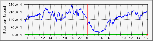 192.168.220.220_ethernet_4_6 Traffic Graph