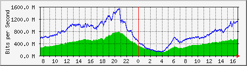 192.168.220.220_ethernet_4_60 Traffic Graph