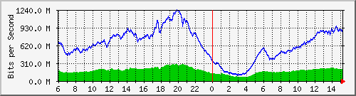 192.168.220.220_ethernet_4_61 Traffic Graph