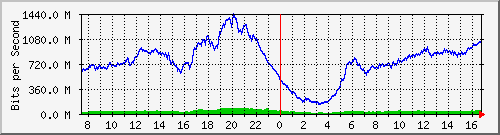 192.168.220.220_ethernet_4_63 Traffic Graph