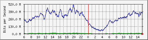 192.168.220.220_ethernet_4_64 Traffic Graph