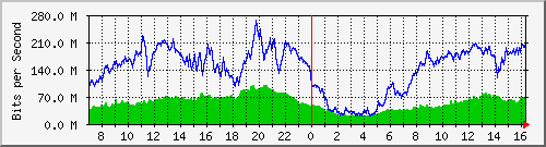 192.168.220.220_ethernet_4_65 Traffic Graph