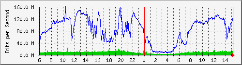 192.168.220.220_ethernet_4_66 Traffic Graph