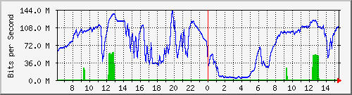 192.168.220.220_ethernet_4_67 Traffic Graph