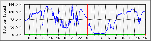 192.168.220.220_ethernet_4_68 Traffic Graph